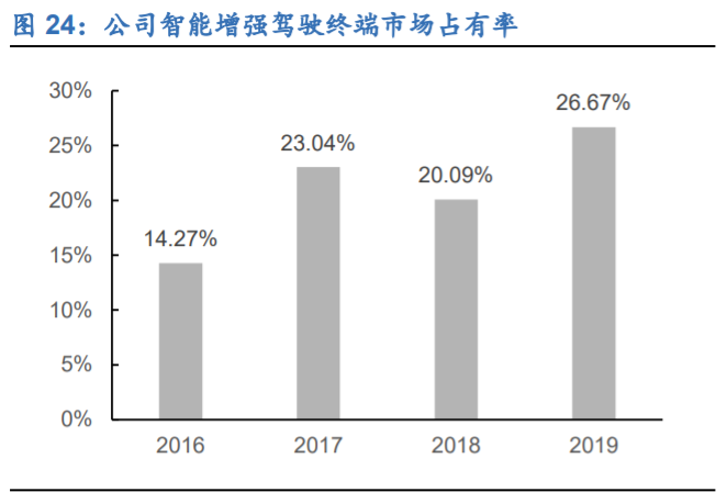 鸿泉物联深度解析：辅助驾驶先驱，掘金国六蓝海
