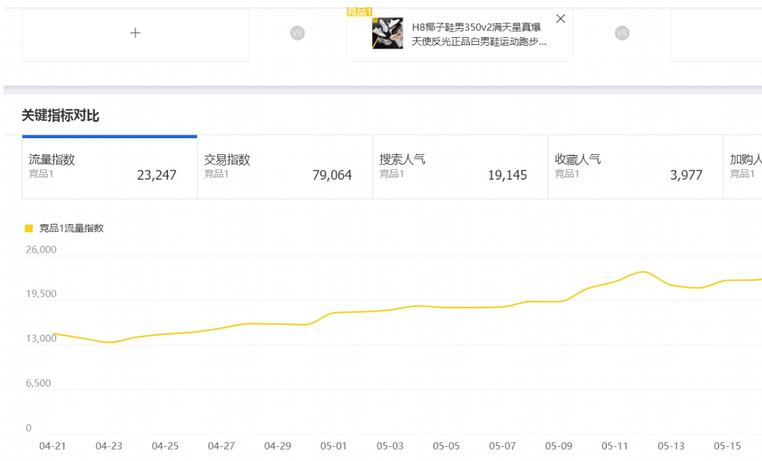 诚信通代运营 教你100%获取新品权重的方法，20单访客破1000+