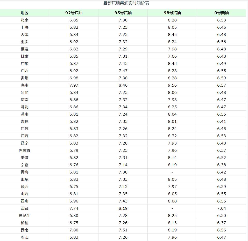 油价调整消息：油价再次上涨，8月27日，全国92、95号汽油零售价
