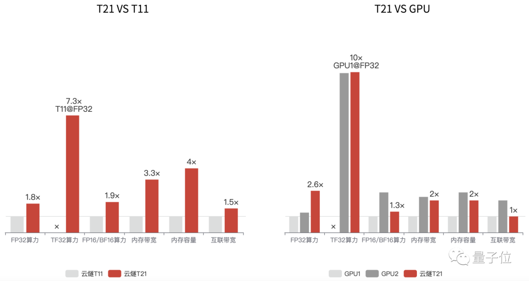 中國最大AI芯片發(fā)布，順手拿下四個國內(nèi)第一，帶Benchmark的那種