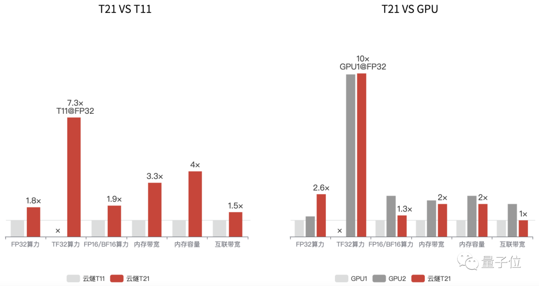 中国最大AI芯片发布，顺手拿下四个国内第一，带Benchmark的那种