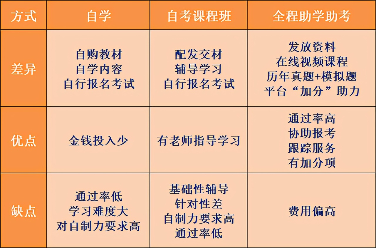 了解这3方面，你才能了解自考本科