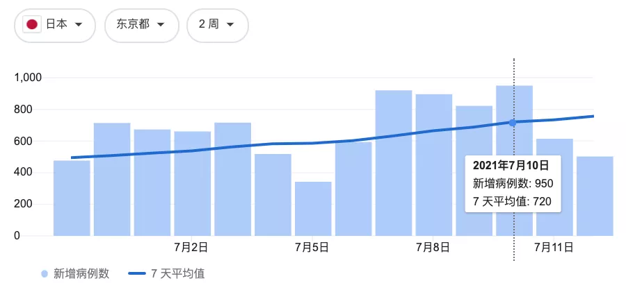 东京奥运会倒计时10天，运动员扎堆确诊！印度Delta病毒全美扩散