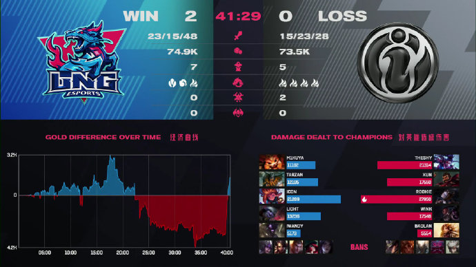 IG head is defeated be defeated by LNG, "4 dozens 5 " inequitable? The netizen evaluates sapphire blue heart of 5 words put to death