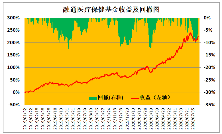最强医药医疗基金，2019年以来收益翻两倍的TOP21名单