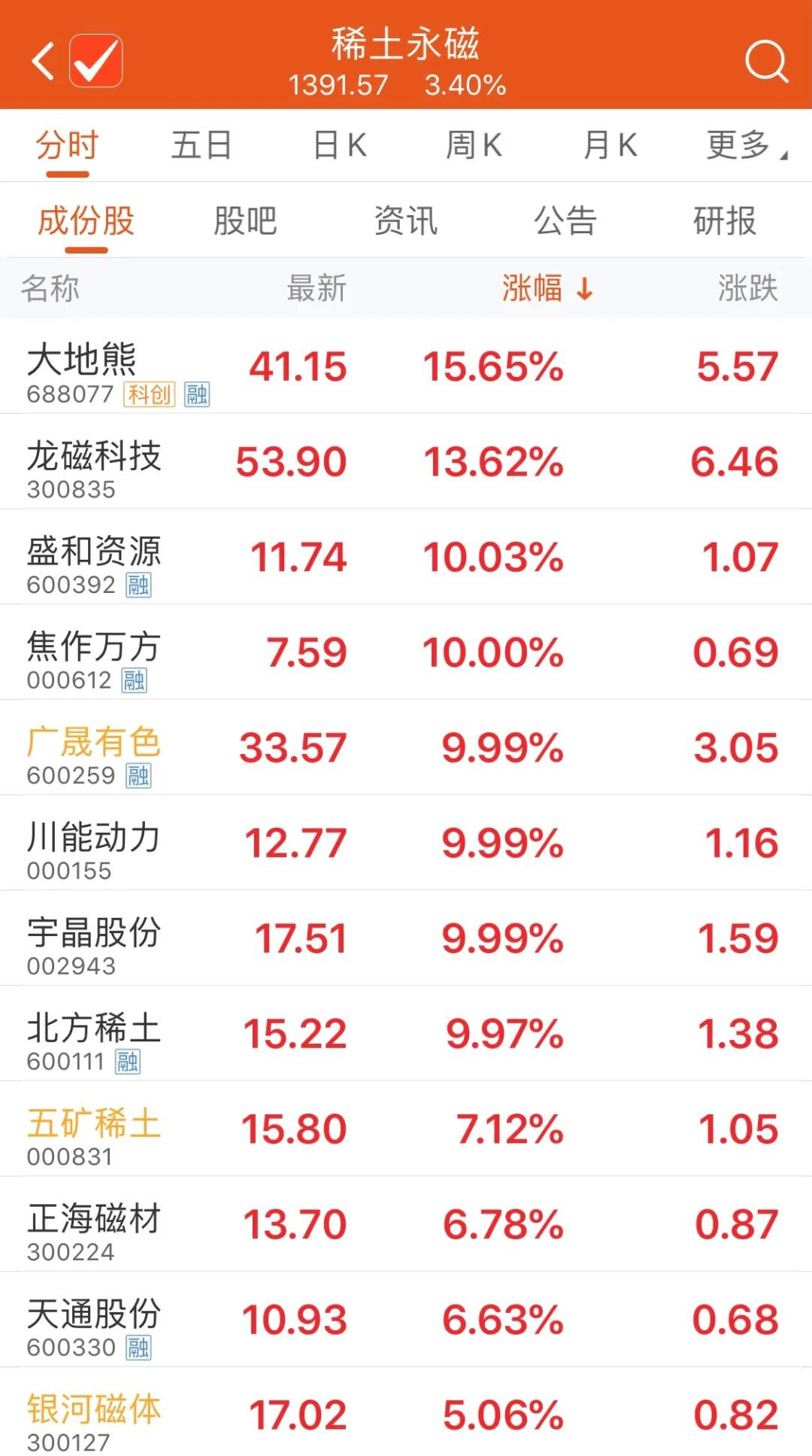 重磅政策护航，稀土价格骤起！广晟有色、北方稀土等应声涨停