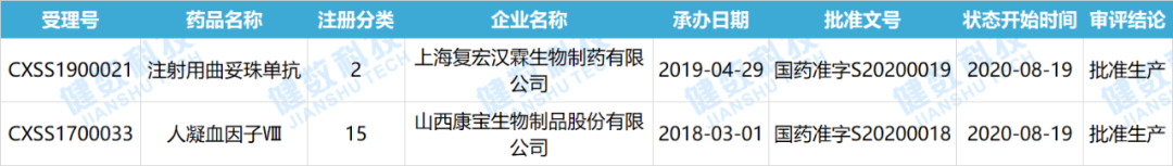 8月药品审评报告：复宏汉霖曲妥珠单抗获批上市