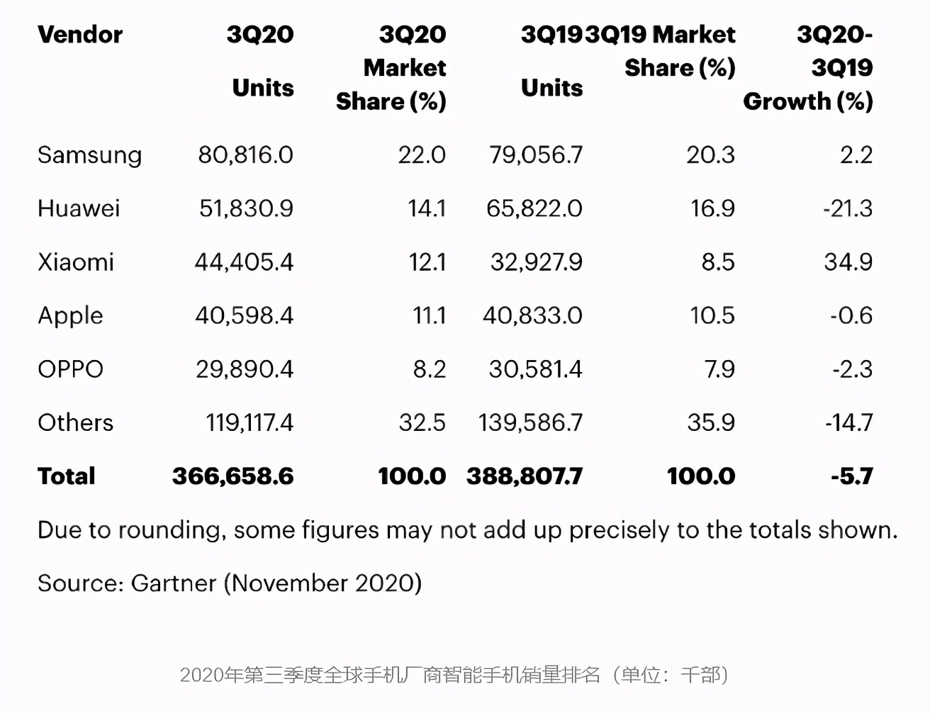 延期供货30周！高通发难，小米遭罪，台积电豪掷762亿再扩能