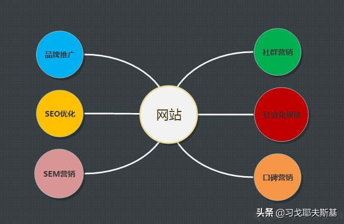 网络推广seo怎么做，网络推广seo网站的5个技巧？
