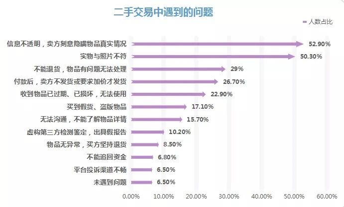 默许“高仿”，93%消费者踩过闲鱼转转等二手平台的这些“坑”
