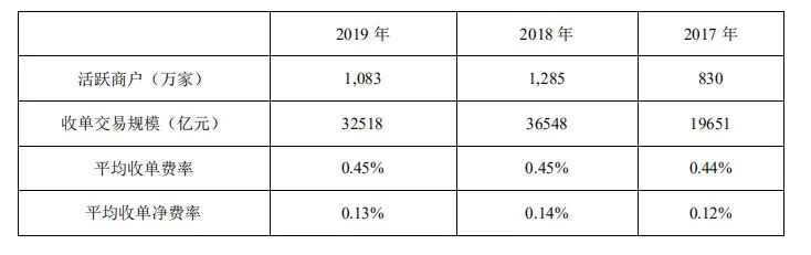 拉卡拉上市后收入下降，8亿清仓分红，21亿收购大股东资产