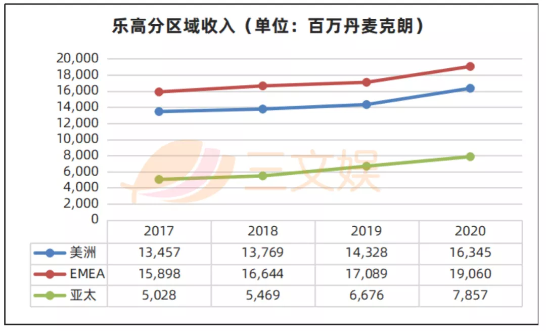 一天收入1.25亿元的乐高，还要在中国开80家门店