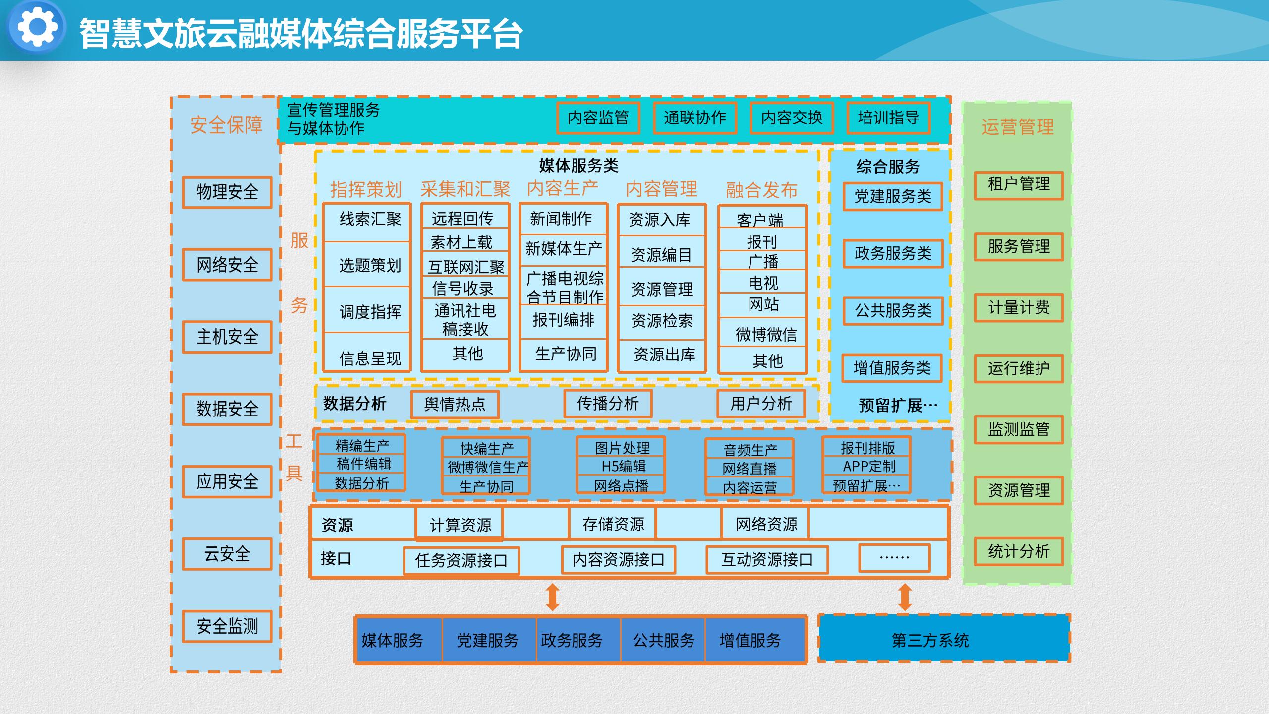 智慧文旅云平台建设方案