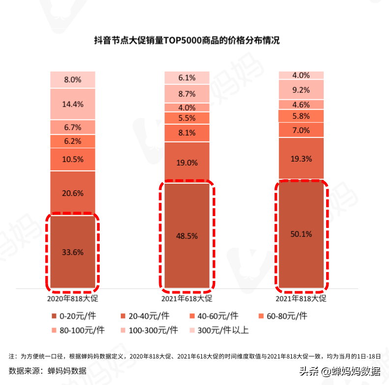 抖音818数据分析:销售额排名前20达人、节假日促销、短视频带货低价商品