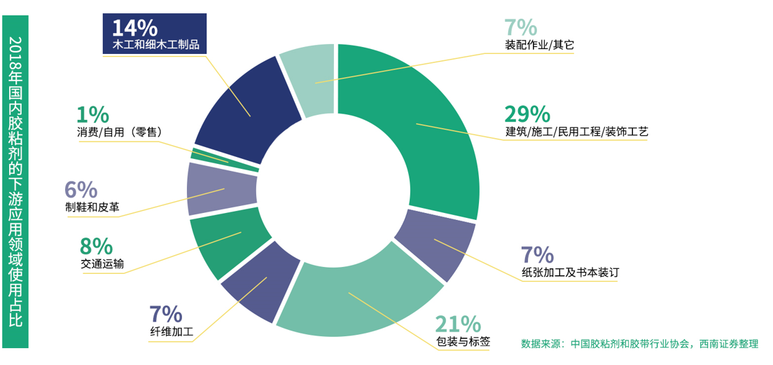 国产品牌支持率过半！全国首份木工胶粘剂行业白皮书都写了啥？