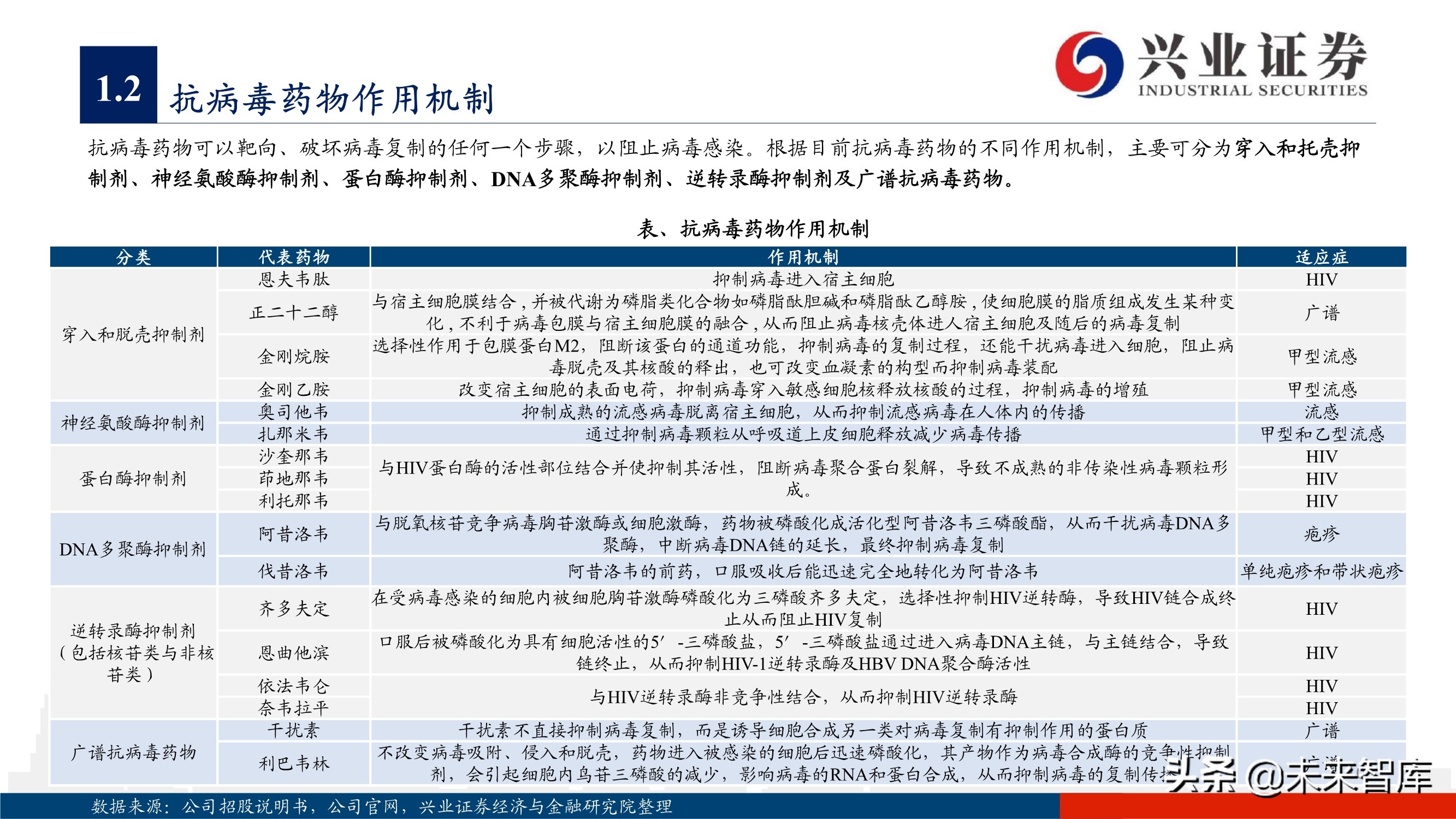 抗病毒药物150页深度报告：新冠映射下的价值洼地