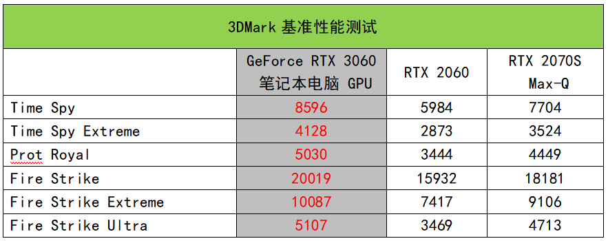 点评今天首发的RTX 3060游戏本 7499元高性价比下的性能狂飙