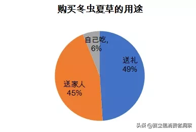 数说滋补品：网红滋补品大盘点