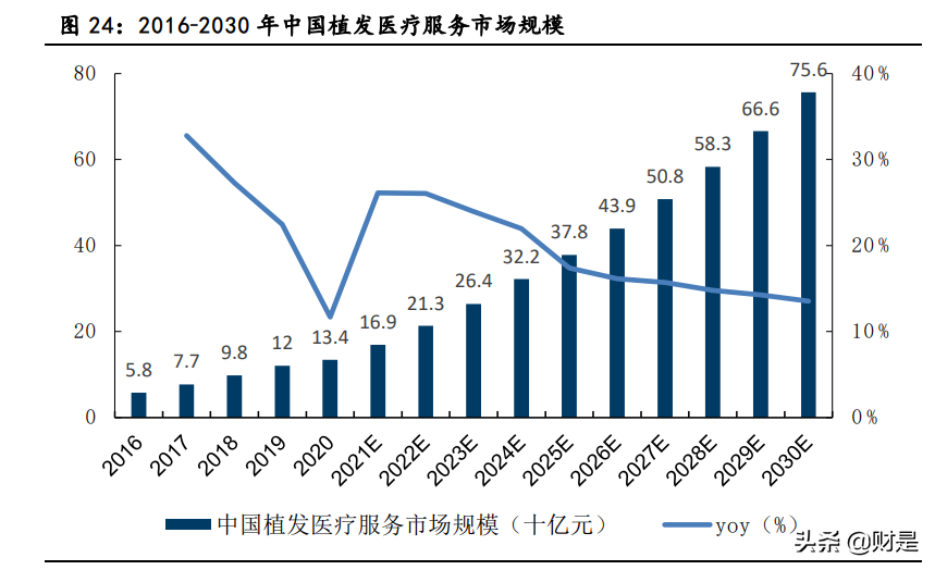 植发行业深度报告：颜值新赛道，植发大潜力