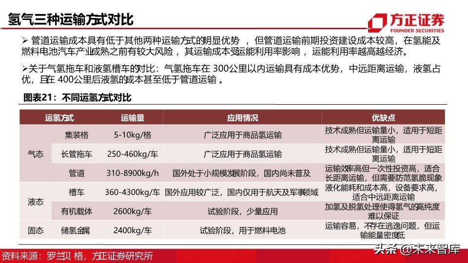 燃料电池汽车行业深度报告：制氢加氢，氢能社会