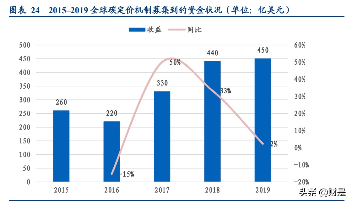 碳中和专题报告：碳定价机制回顾及碳交易市场机会挖掘