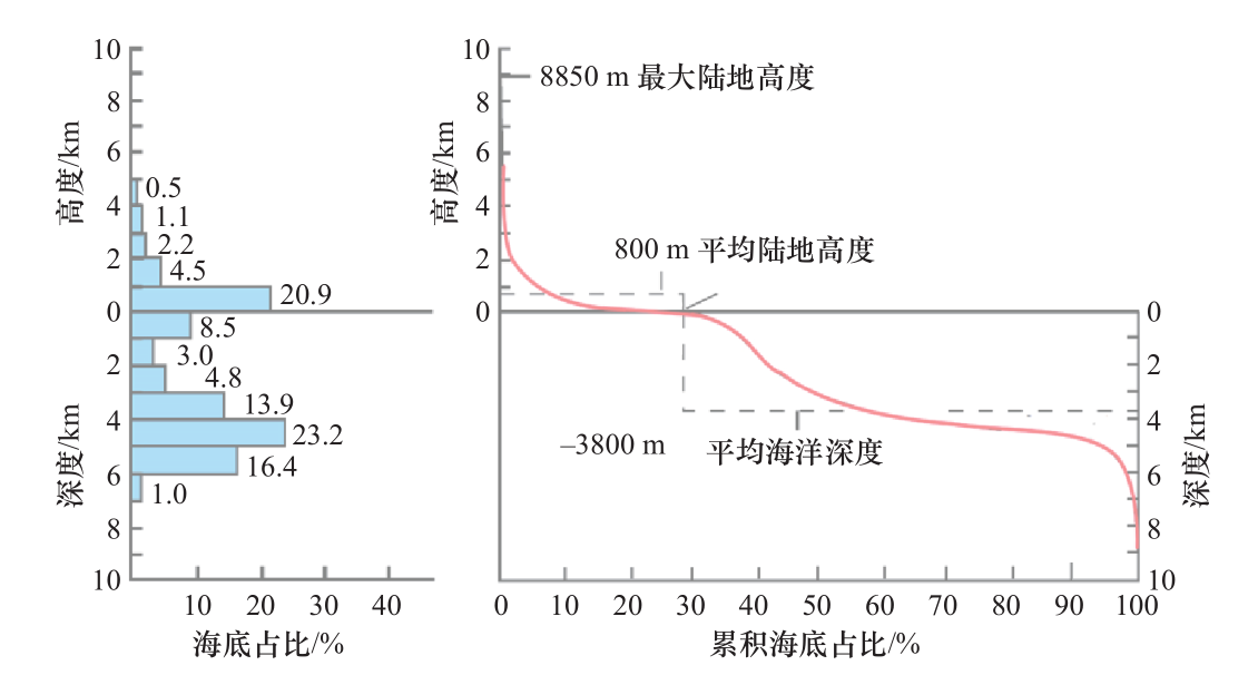 深海生物资源开发装备发展研究