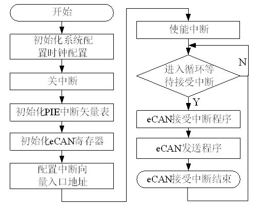 基于DSP的CAN总线通信的设计与实现