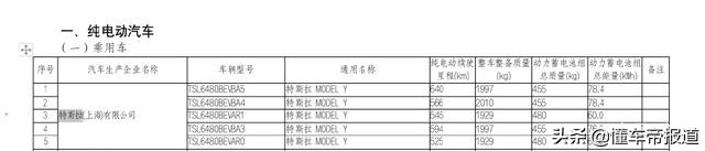 新车丨Model Y续航增至640公里！特斯拉五款新版本申报图曝光