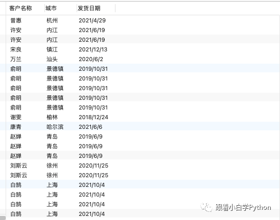 SQL入門 | 如何查詢數據？