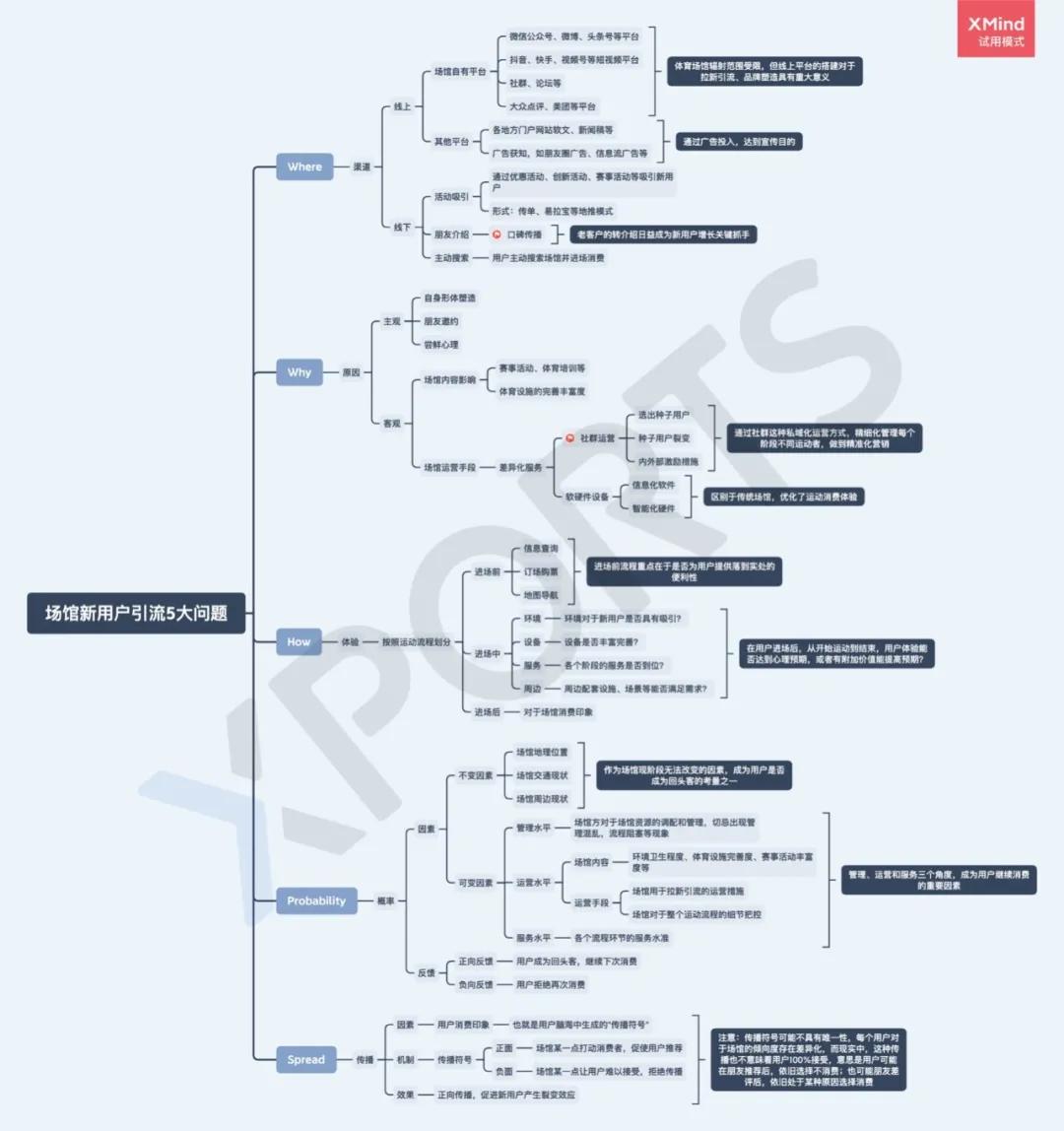 运营36计 | 体育场馆如何引流，这里有可以复制的3个步骤