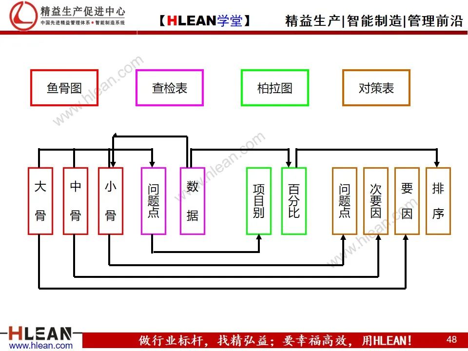 「精益学堂」管理工具介绍（下篇）