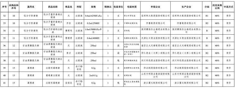 医药大省集采结果出炉！齐鲁、罗欣领衔中选，辉瑞大品种约定采购量为零？