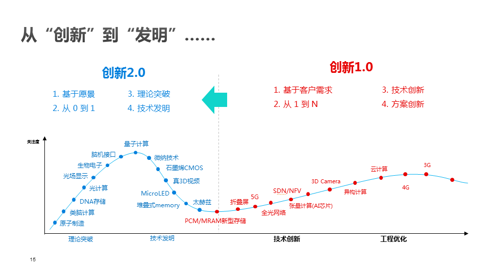 从追赶到领先——华为的创新之路