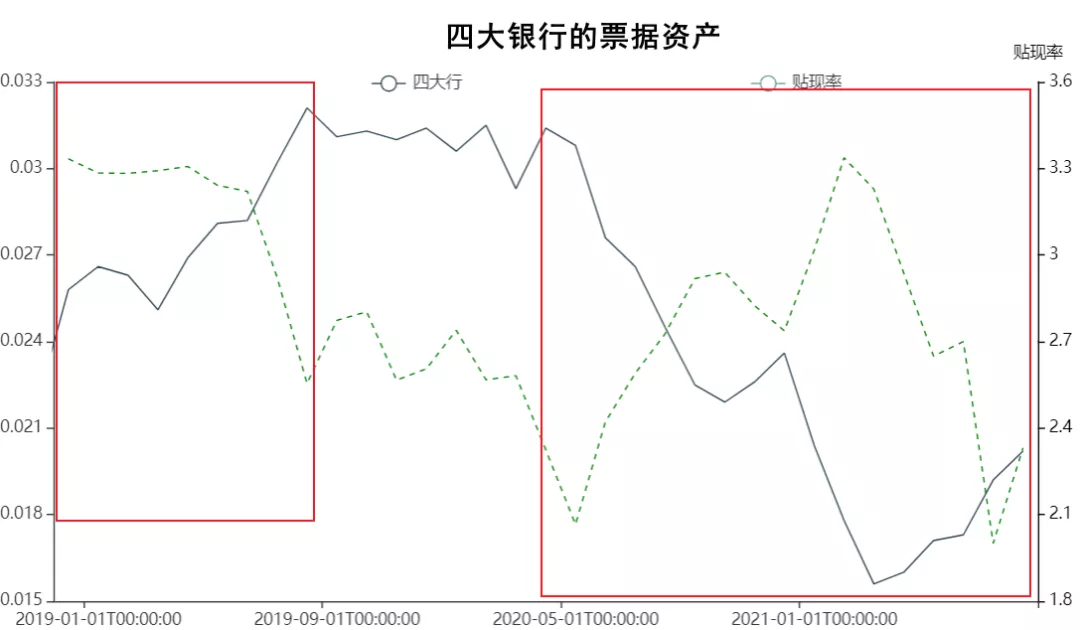 银行的票据融资,是否会影响票据贴现率?看真实数据怎么说