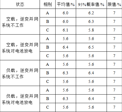 蓄電池逆變并網技術在變電站中的應用分析