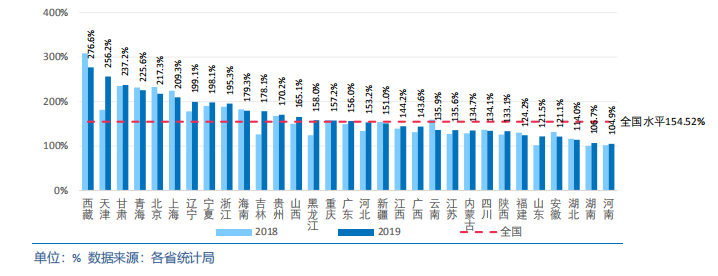 中国各省级区域发展对比启示及政策建议2020
