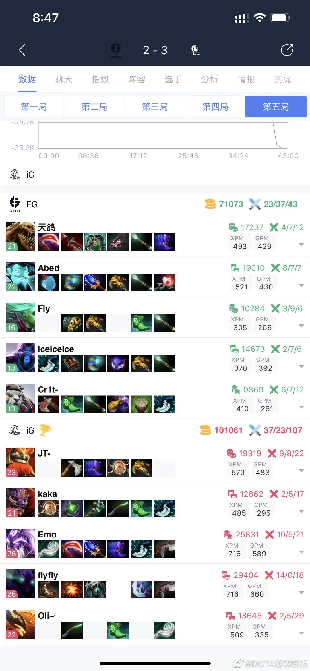 Major of Singapore of IG3-2 changeover EG gains the championship