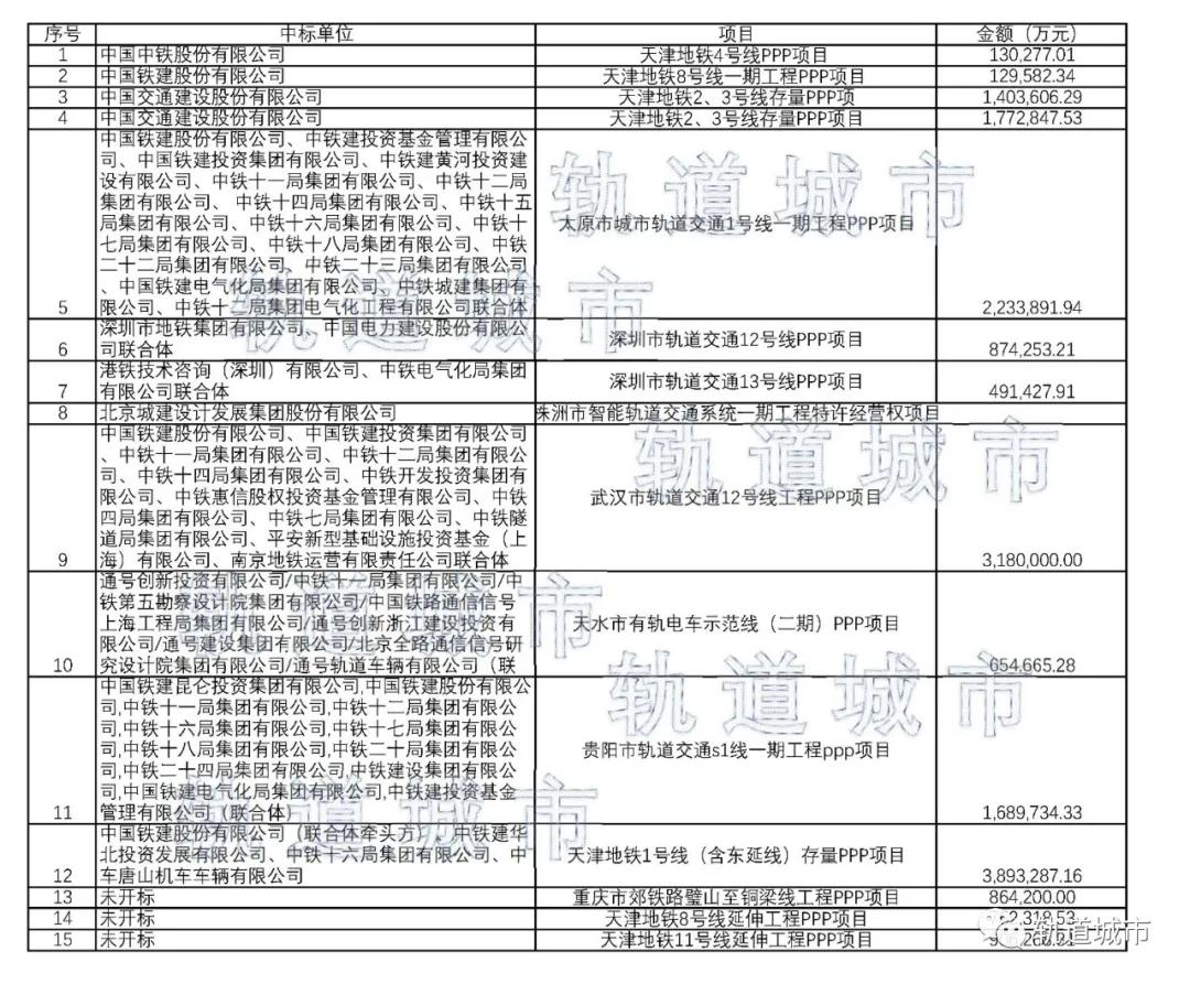 1900亿！2020年轨道交通PPP都谁中标了？