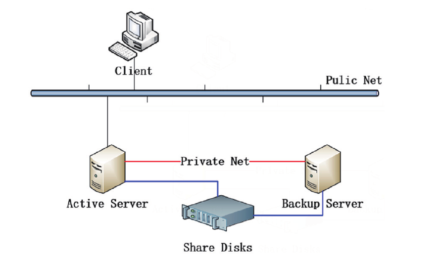 中小企业服务器双机热备系统升级方案