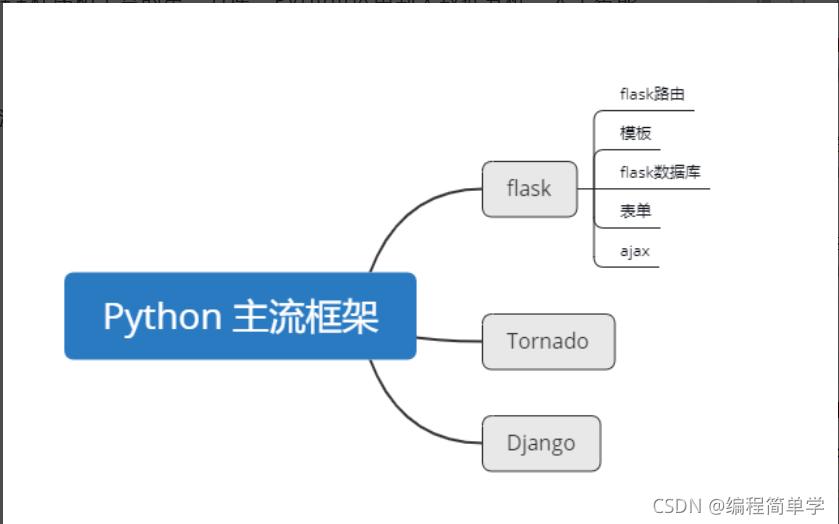 今天大佬給你談一談Python flask框架淺析 - 資訊咖