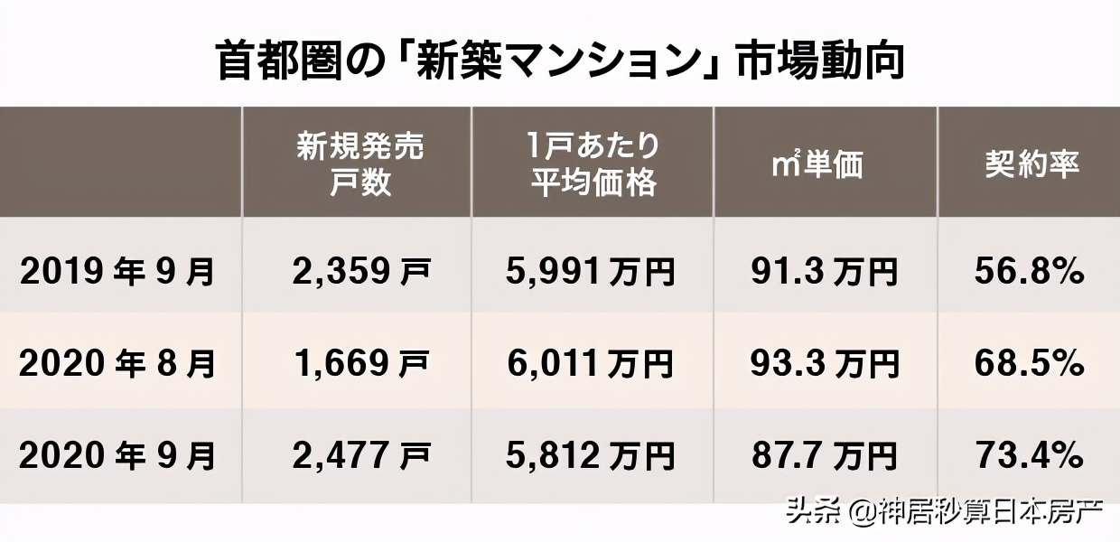 均价1.1亿楼盘开卖即售罄！日本房市开始反冲了？