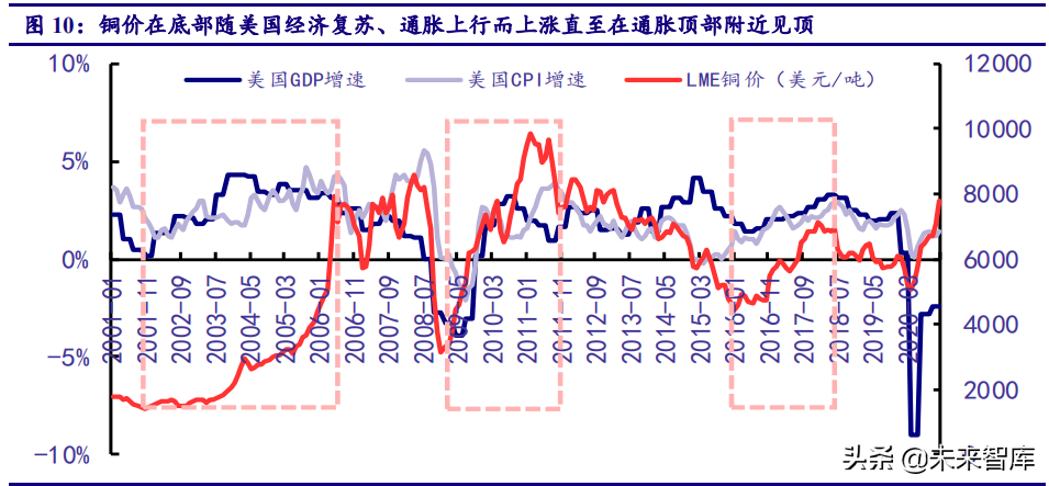 铜行业深度报告：经济复苏、通胀归来下最受益的大宗商品之一