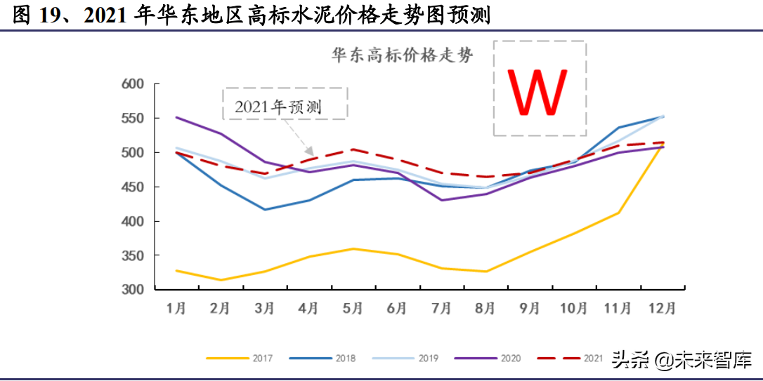 水泥行业研究报告：水泥，历久弥新，普涨开启，重视预期差