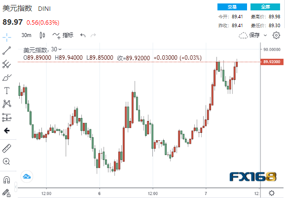 官宣！美国国会确认拜登赢得美国大选，特朗普做出承诺！美元美股比翼双飞，纳指突破13000点大关