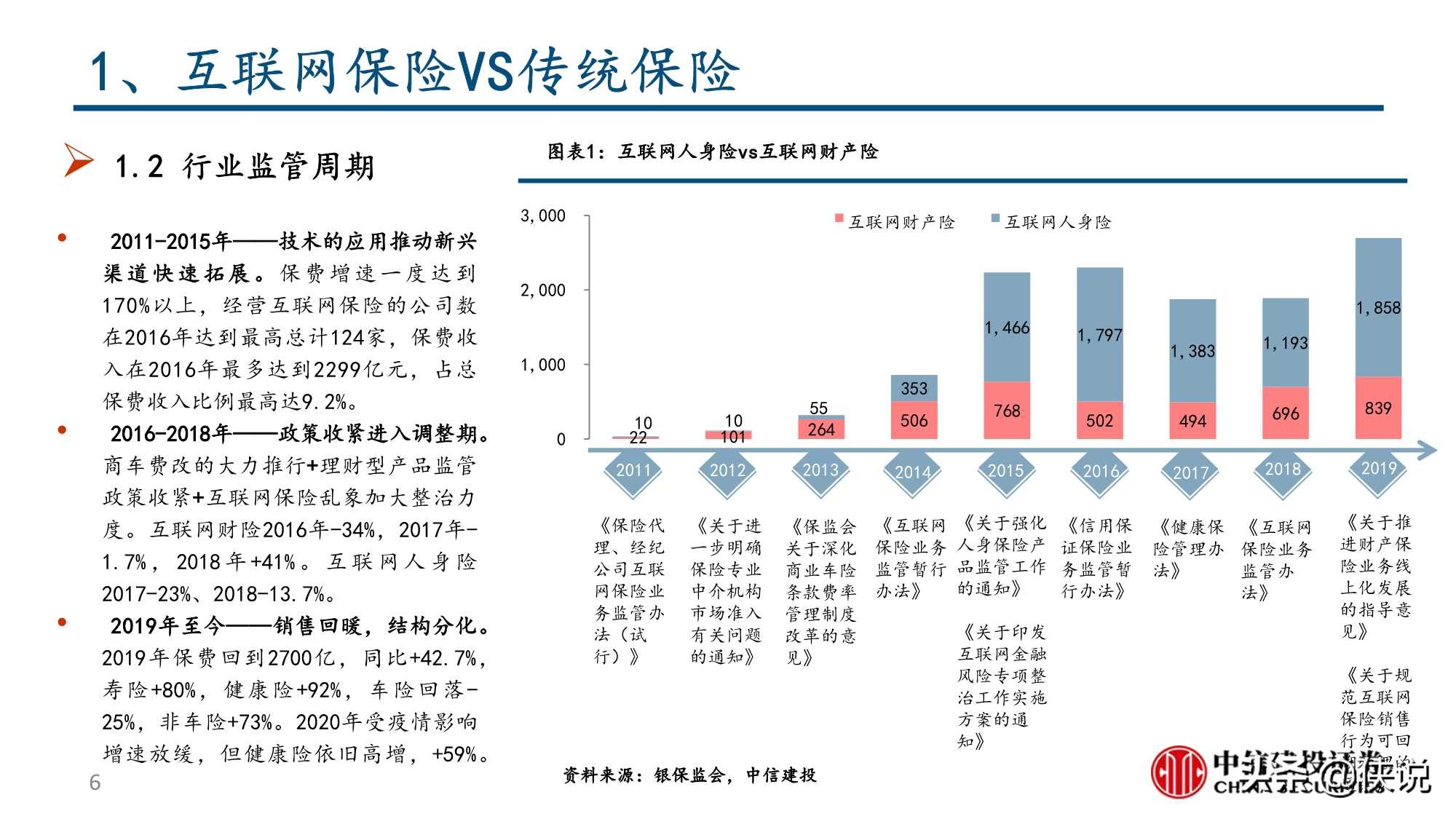 互联网保险保险科技的投资逻辑（中信建投）