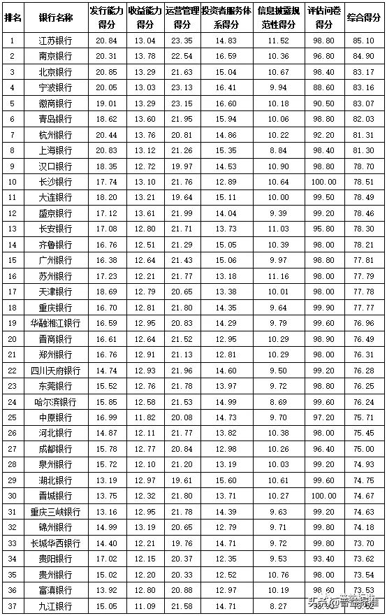 独家丨全国275家银行理财能力排行榜（2020年1季度