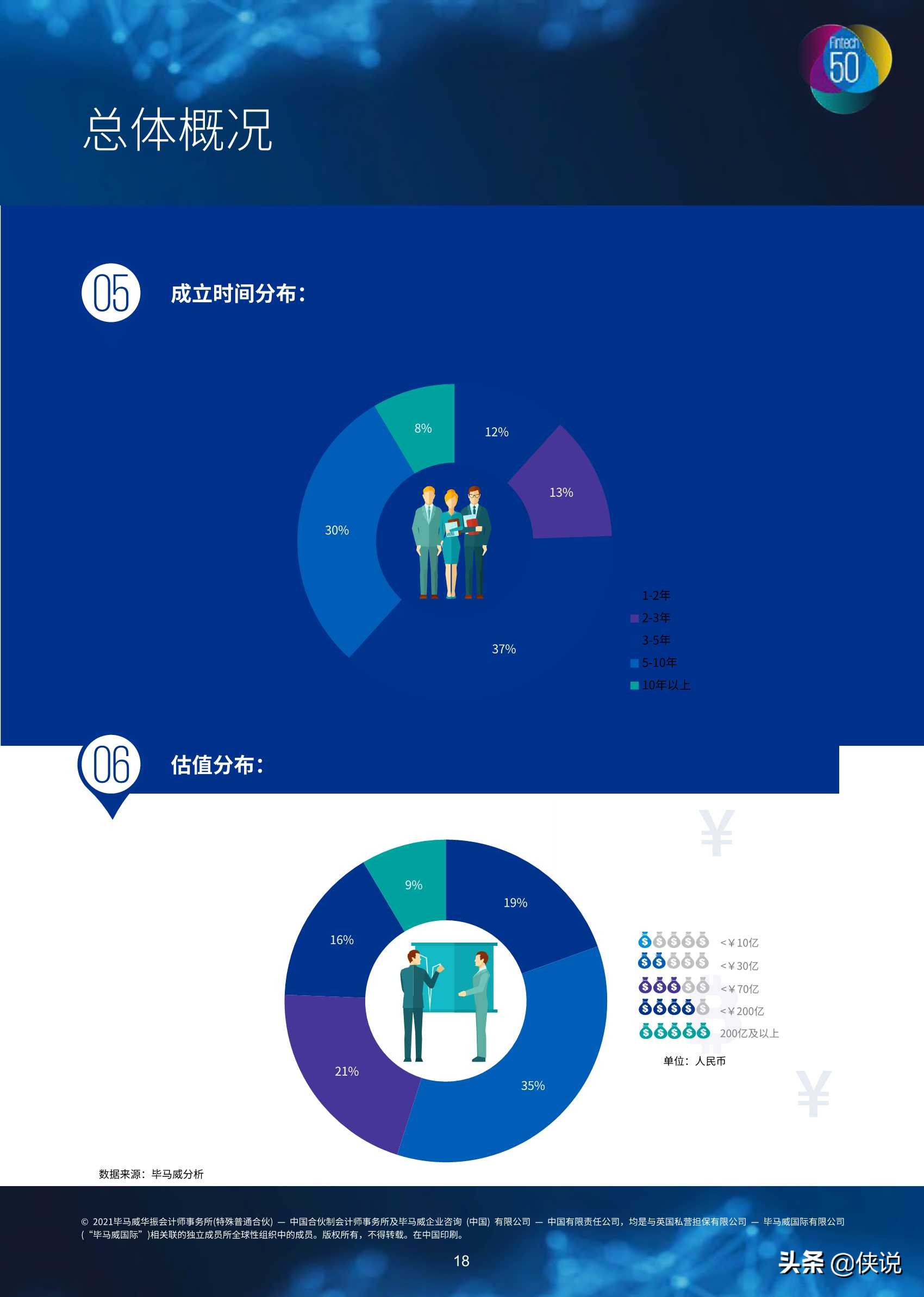 中国领先金融科技TOP50（246页）