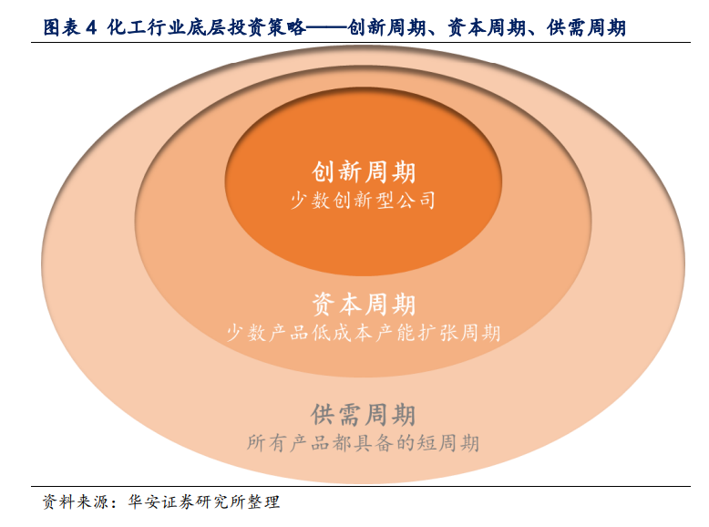 化工行业深度报告：2021年投资系统性创新和低成本扩张