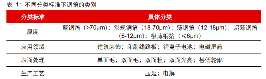 锂电铜箔行业专题报告：“极薄化”发展机遇