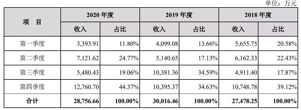 拿迪士尼等授权做IP促销品，一年收入3.3亿元的卡恩文化要上市